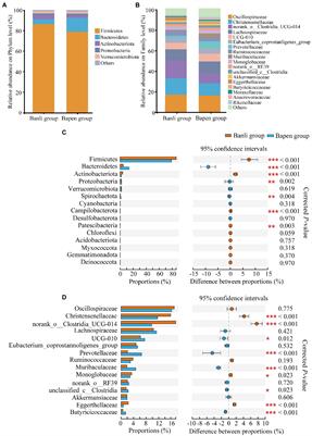 Gut microbiota of white-headed black langurs (Trachypithecus leucocephalus) in responses to <mark class="highlighted">habitat fragmentation</mark>